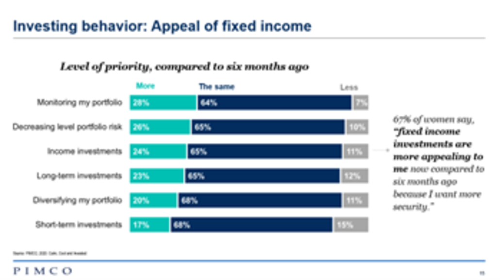 PIMCO Investing Behavior - Appeal of Fixed Income